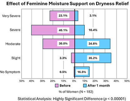 Feminine Moisture Support